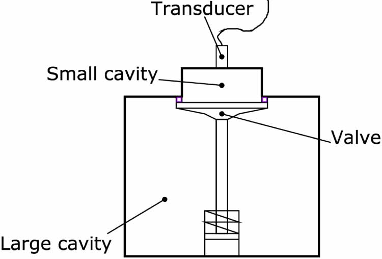 A method for assessing the uncertainty of a secondary dynamic pressure