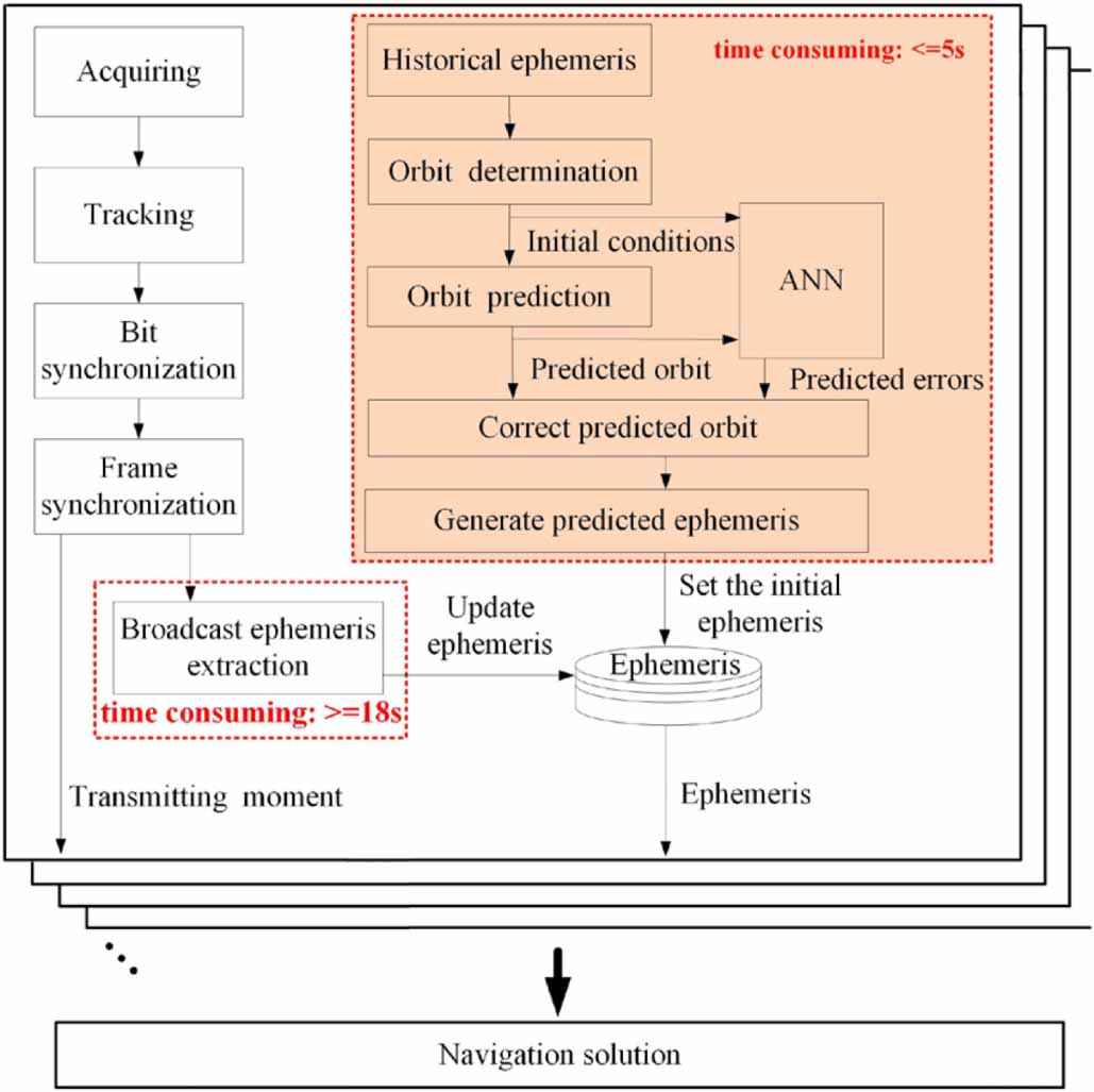 Assisted cold start method for GPS receiver with artificial neural ...