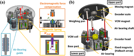 Electromagnetic force compensation weighing cell with magnetic springs ...