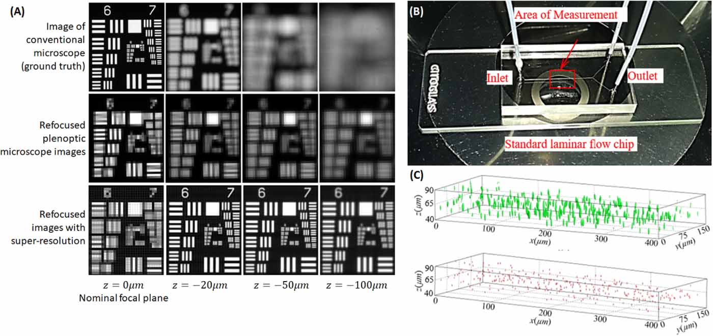 Perspective on the development and application of light-field cameras ...
