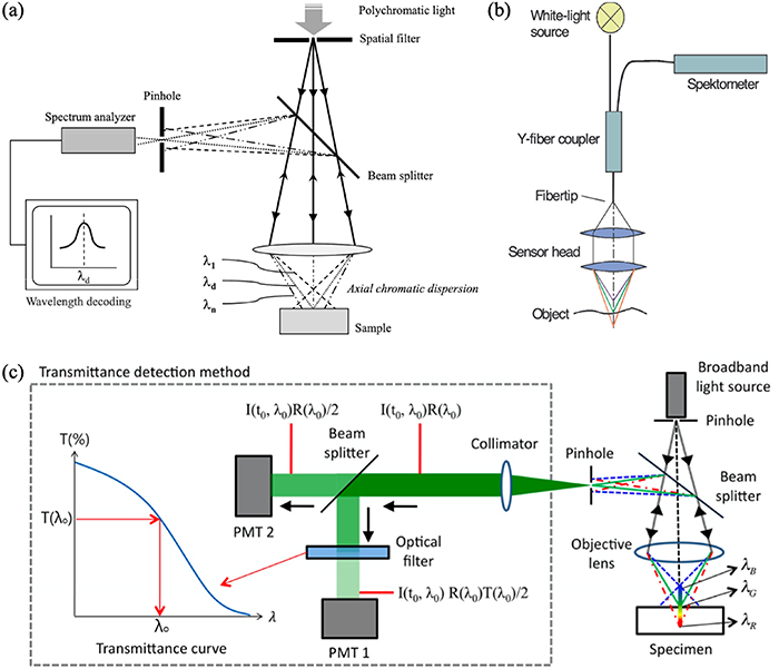 Three-dimensional confocal reflectance microscopy for surface metrology ...