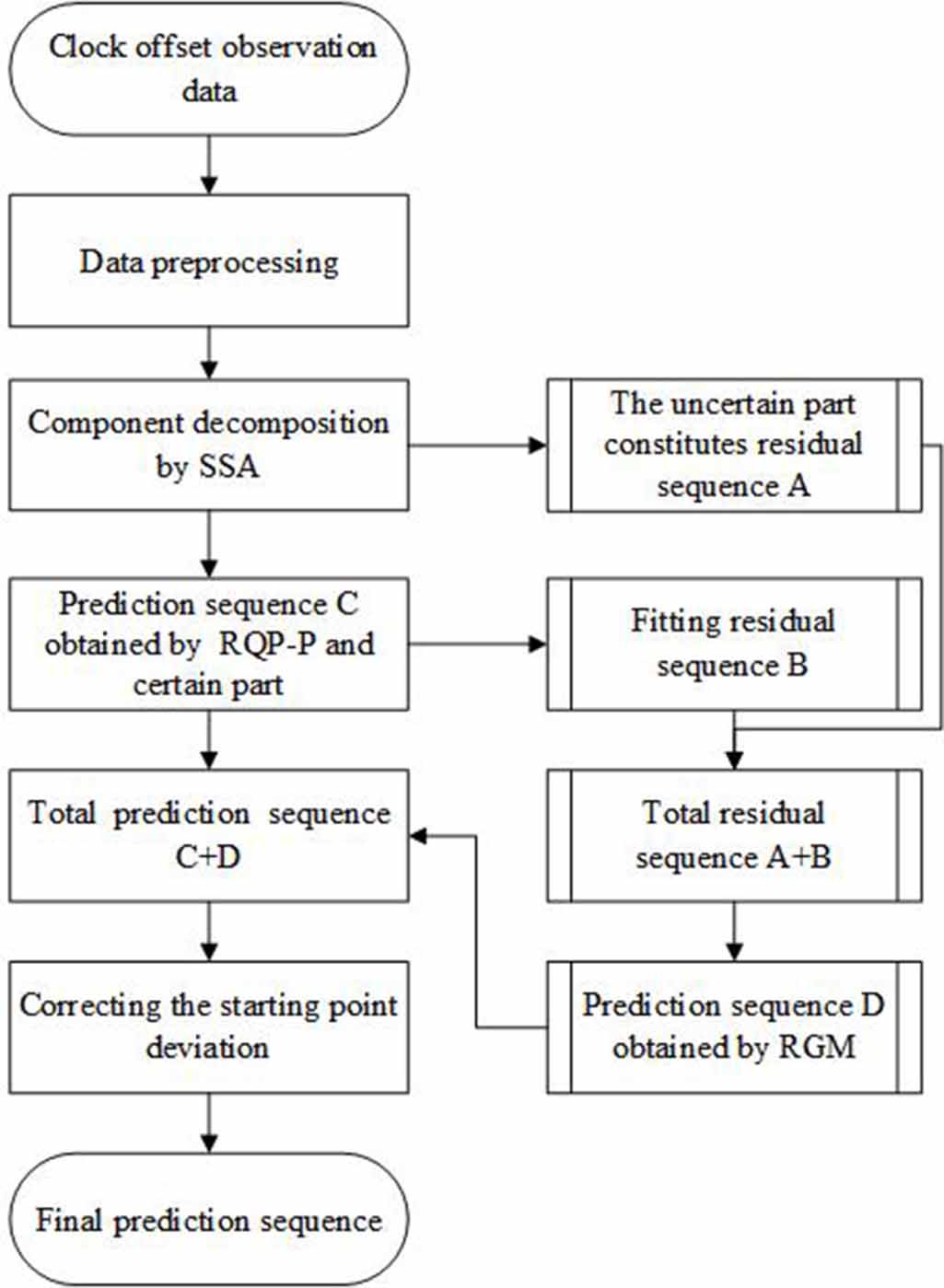 An enhanced prediction model for BDS ultra-rapid clock offset that ...