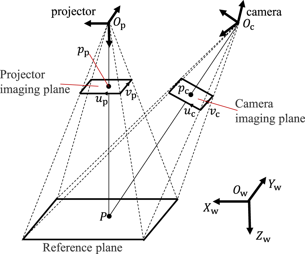 Projection Faactor Projector undistortion for high-accuracy fringe projection profilometry ...