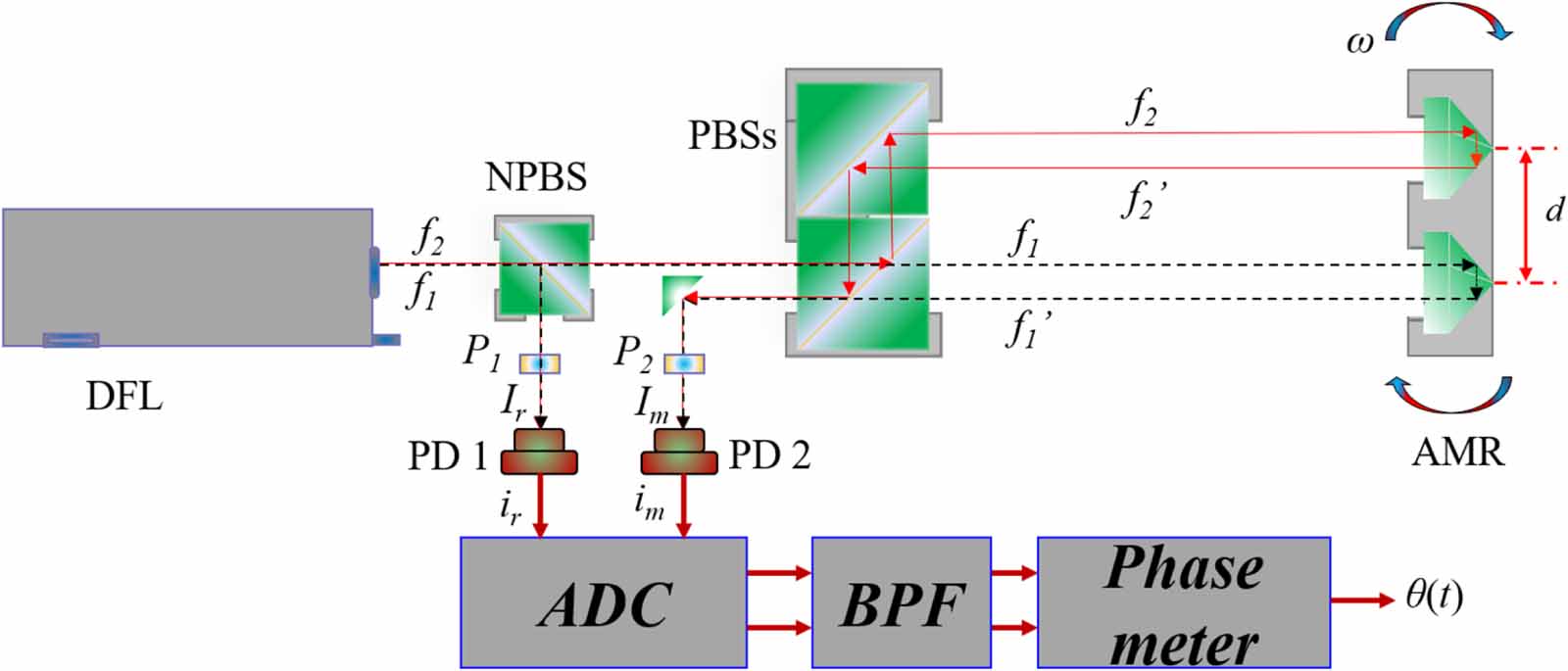 Investigation of heterodyne interferometer technique for dynamic angle ...