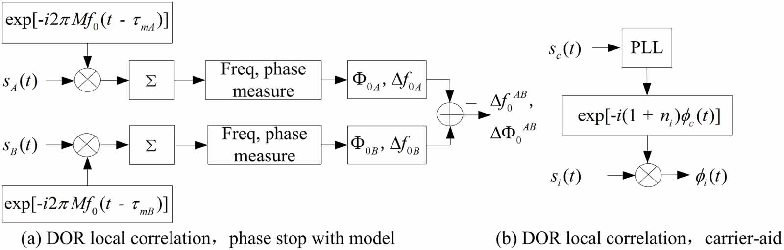 Dor Array Local correlation of delta-DOR signals with low signal-to-noise ratio ...