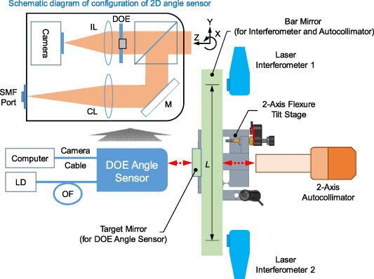 High-precision two-dimensional angle sensor using a dot array of a ...