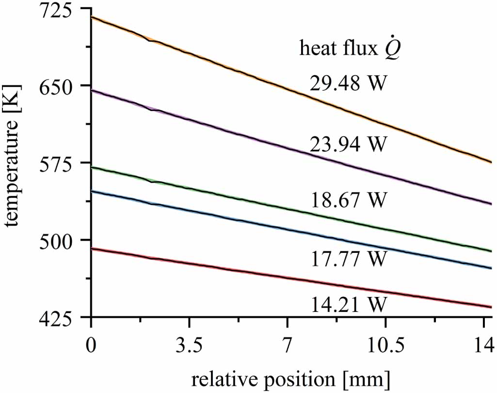 A temperature gradient evaluation method for determining temperature ...