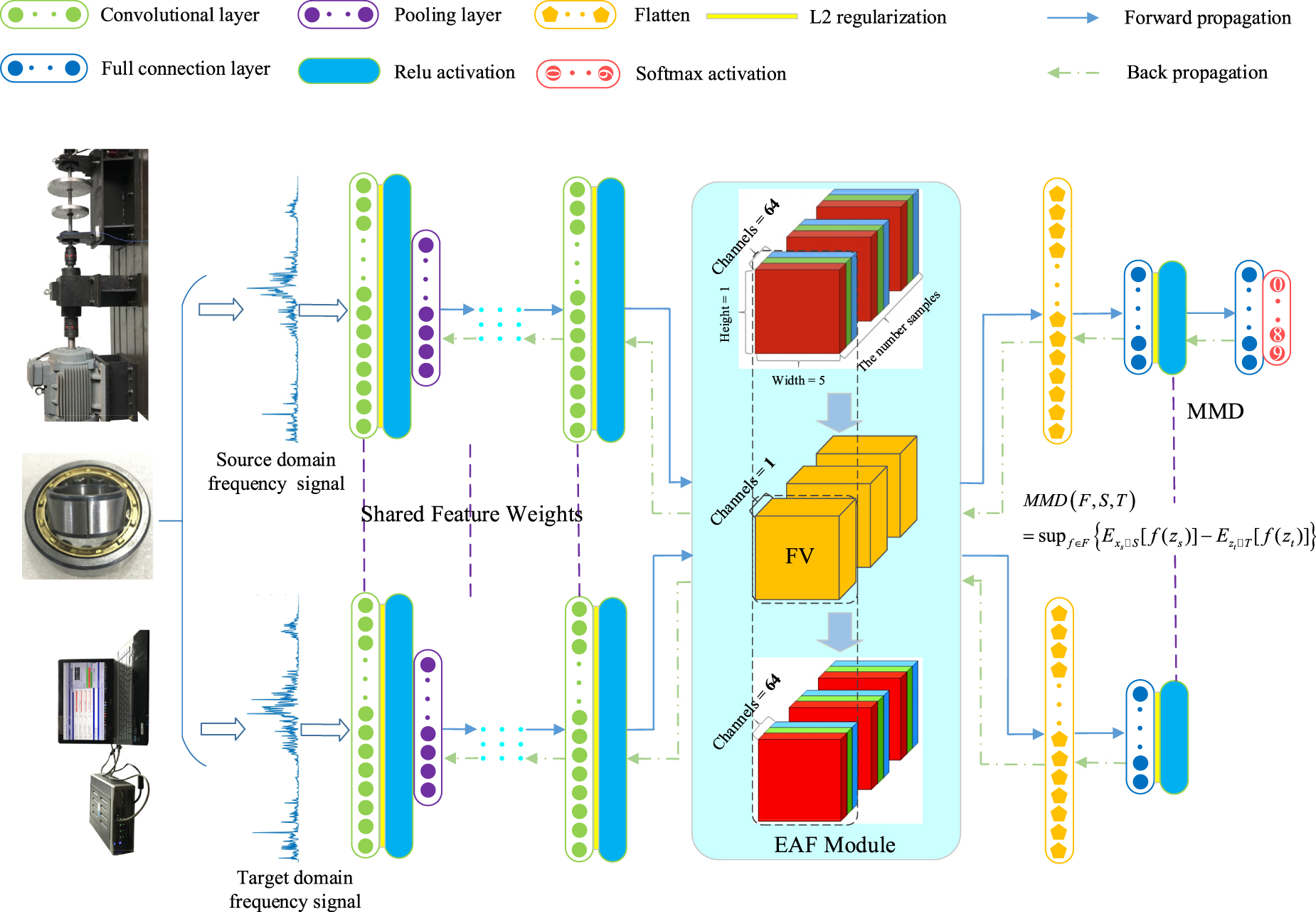 Cross-domain intelligent diagnostic network based on enhanced attention ...