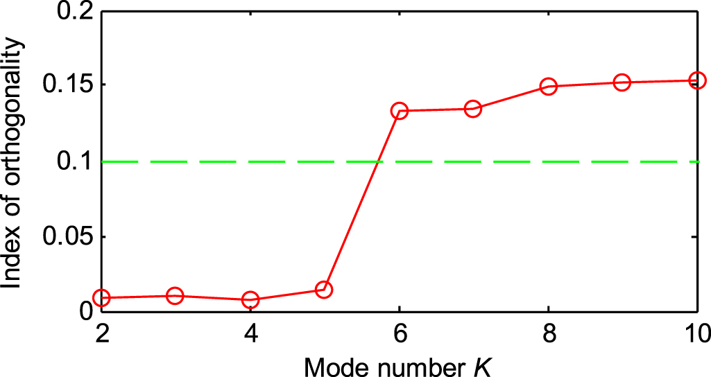 A bearing fault feature extraction method based on optimized singular ...