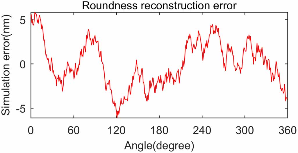 A virtual parallel two-point roundness error measurement system ...