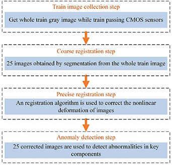 An improved subpixel-level registration method for image-based fault ...