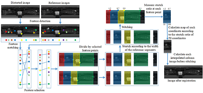 An improved subpixel-level registration method for image-based fault ...