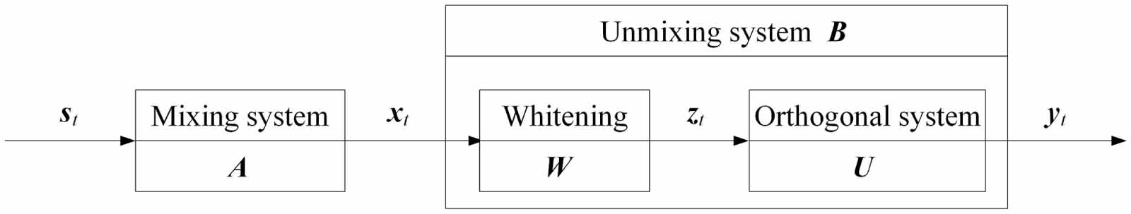 Adaptive step size EASI algorithm based on nonlinear correlation for on ...