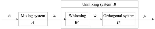 Adaptive step size EASI algorithm based on nonlinear correlation for on ...