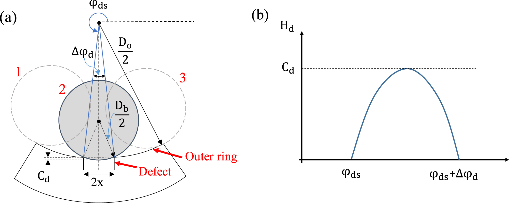 Dynamic simulation of a cylindrical roller bearing with a local defect ...