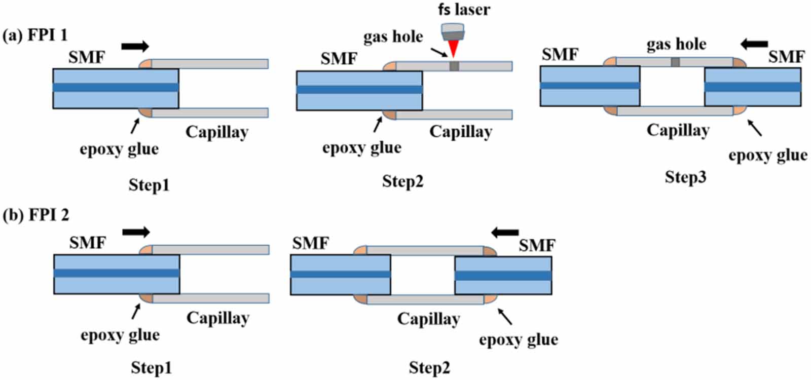 High sensitivity gas pressure sensor based on two parallel-connected ...