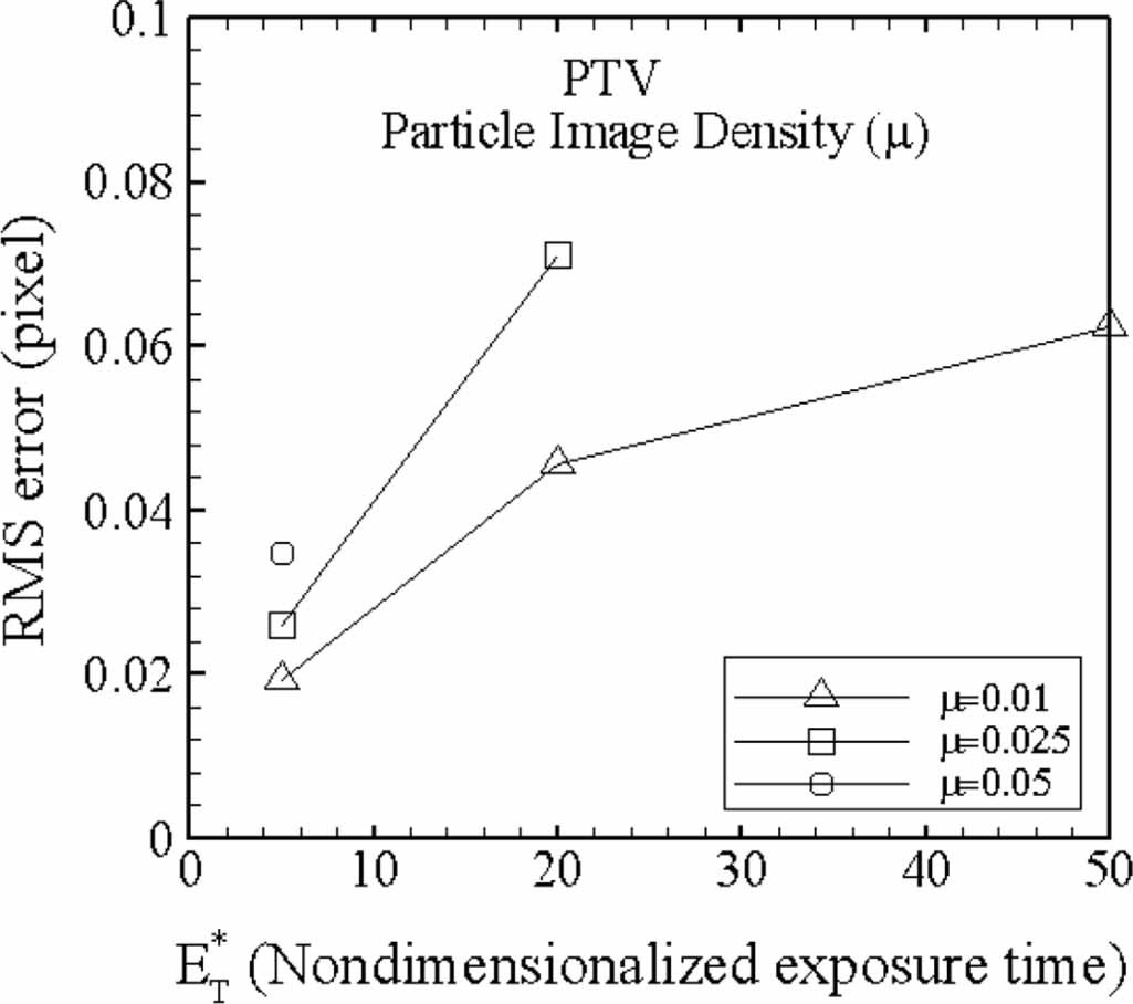 Performance comparison of particle tracking velocimetry (PTV) and ...