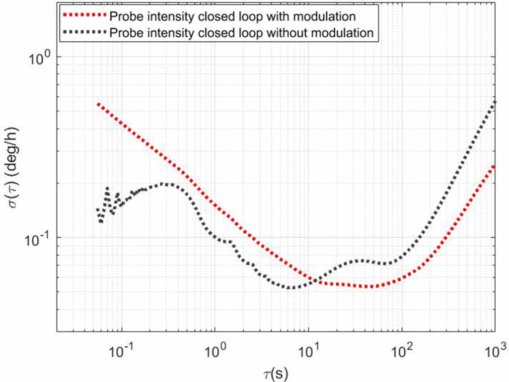 Optical rotation detection method based on acousto-optic modulation in ...