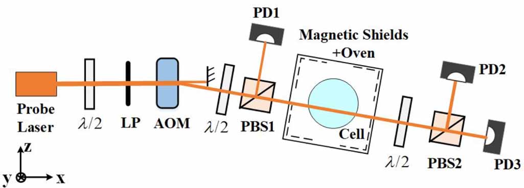 Optical rotation detection method based on acousto-optic modulation in ...