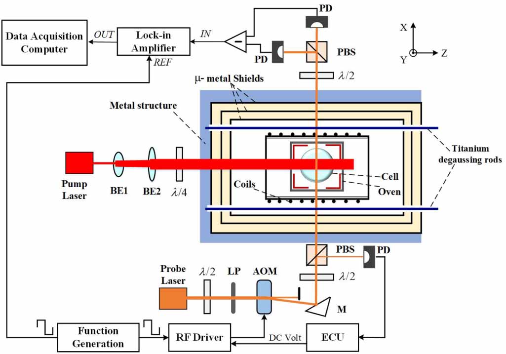 Optical rotation detection method based on acousto-optic modulation in ...