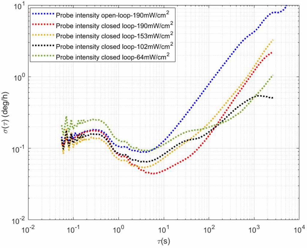 Optical rotation detection method based on acousto-optic modulation in ...