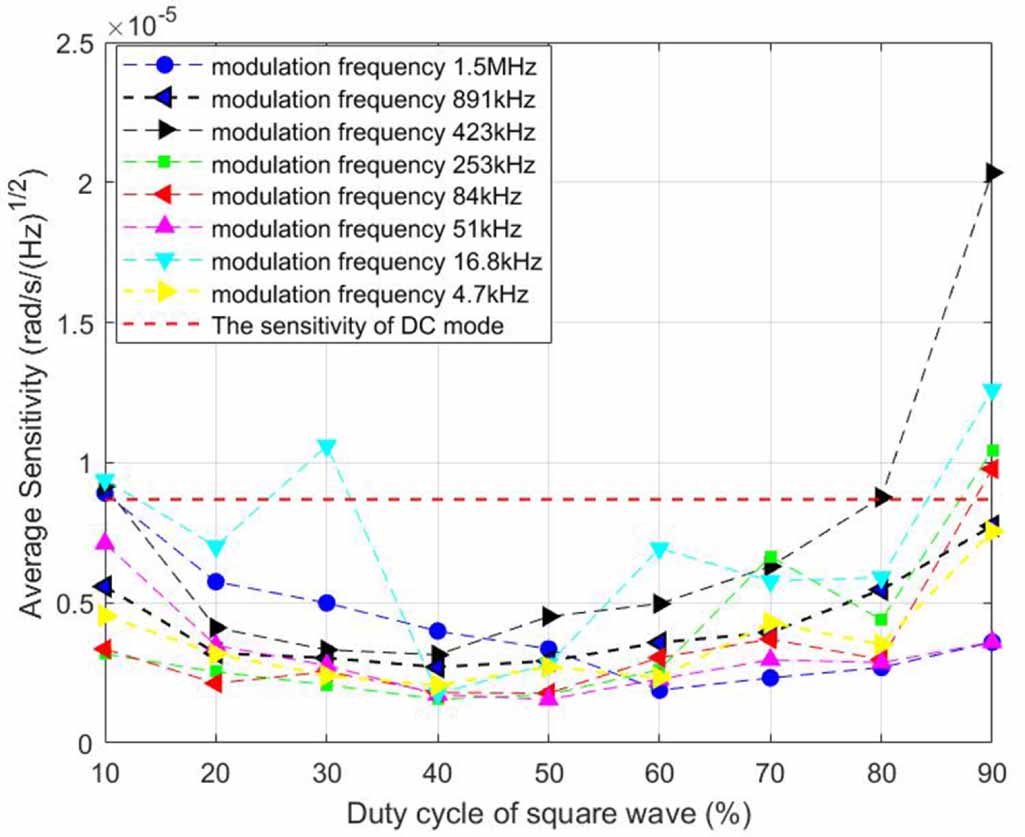 Optical rotation detection method based on acousto-optic modulation in ...