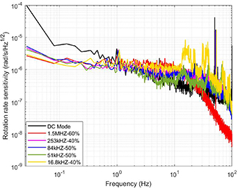 Optical rotation detection method based on acousto-optic modulation in ...