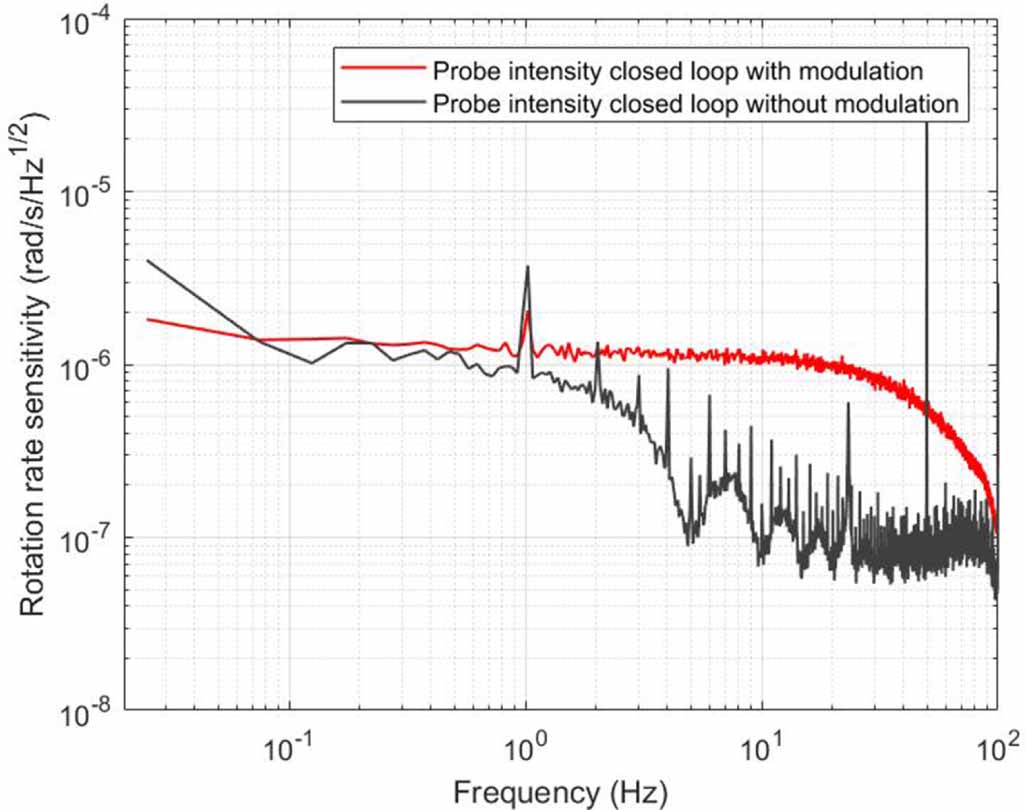 Optical rotation detection method based on acousto-optic modulation in ...