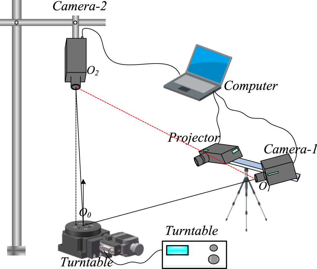 Calibration method for the rotating axis in panoramic 3D shape ...