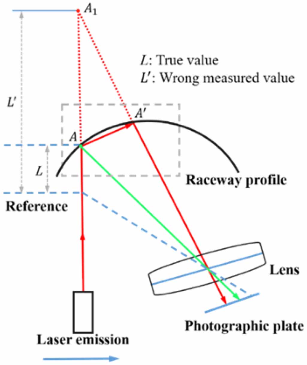 Raceway Probe Optimization measurement for the ballscrew raceway profile based on ...