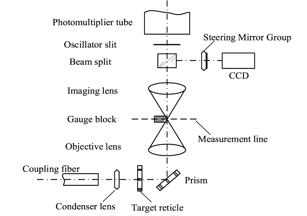 Collimation Process A non-contact calibration system for step gauges using automatic ...