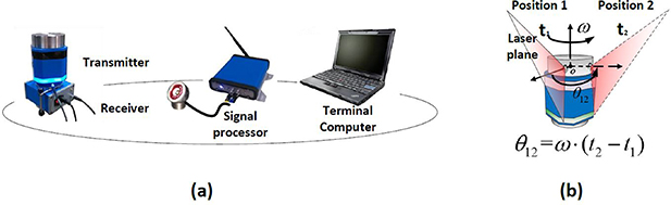 A novel rotation speed uniformity evaluation method for the rotary ...