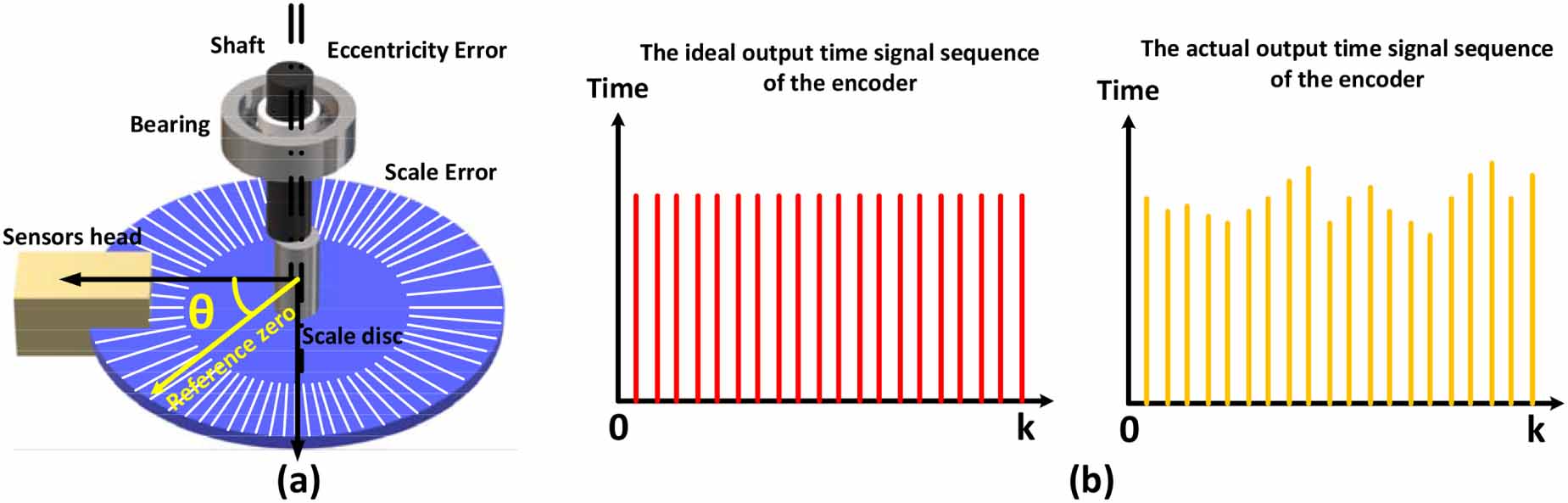 A novel rotation speed uniformity evaluation method for the rotary ...