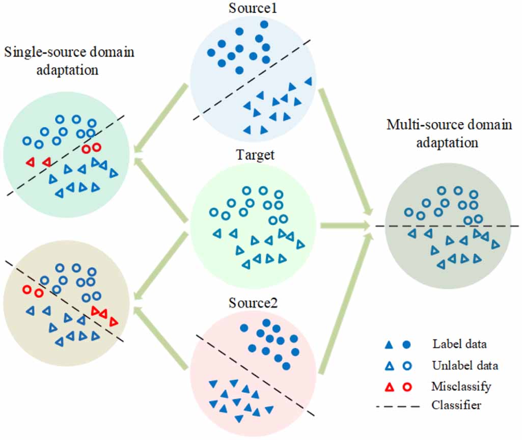 Adversarial domain adaptation with classifier alignment for cross ...