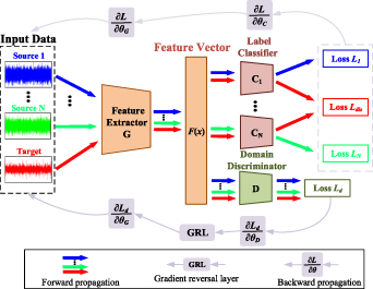 Adversarial domain adaptation with classifier alignment for cross ...