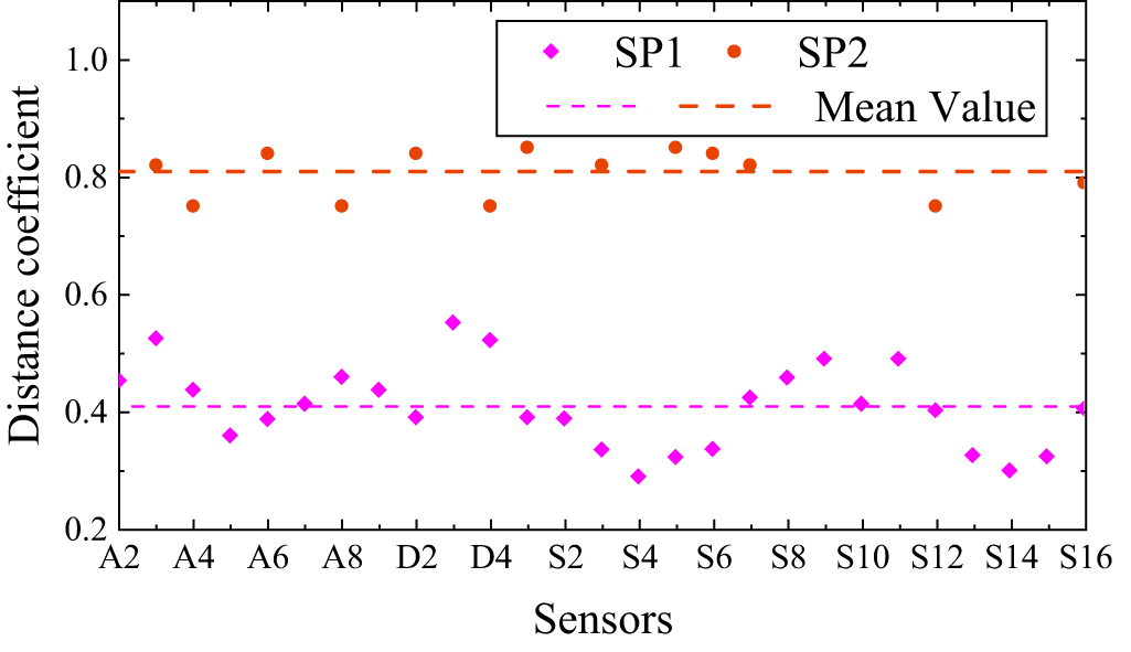 A two-stage optimal sensor placement method for multi-type structural ...