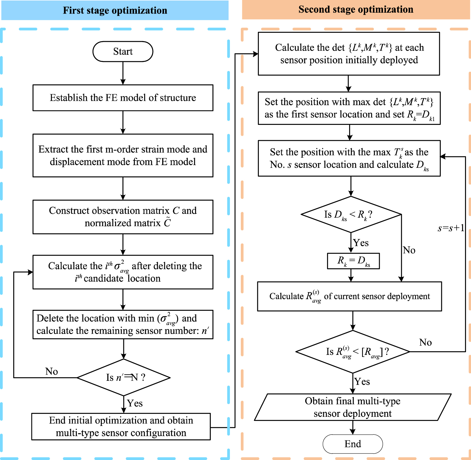 A two-stage optimal sensor placement method for multi-type structural ...