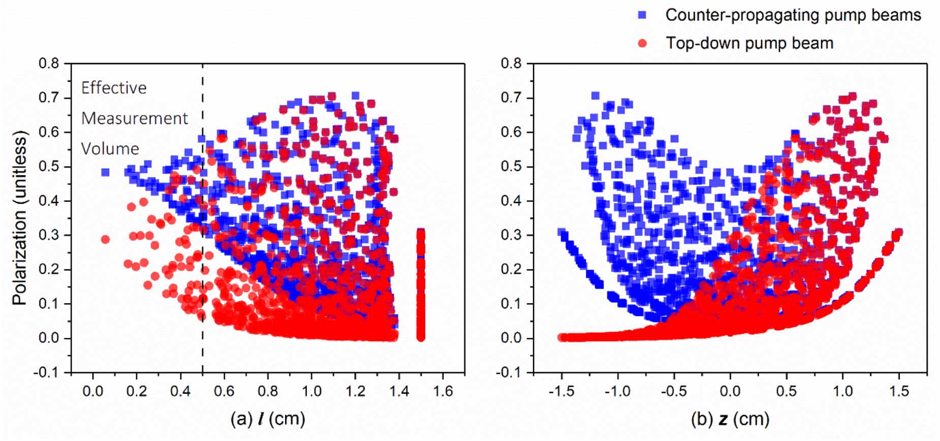 Improvement of spin polarization spatial uniformity in optically pumped ...