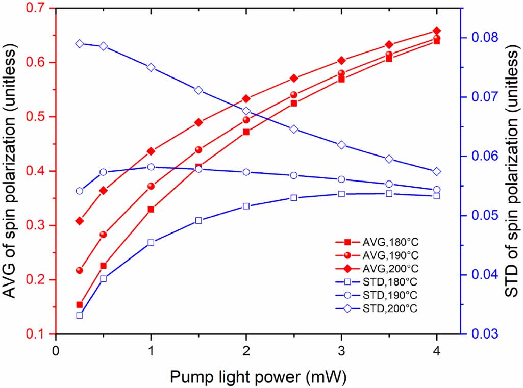 Improvement of spin polarization spatial uniformity in optically pumped ...