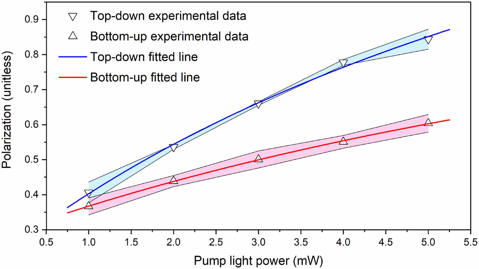 Improvement of spin polarization spatial uniformity in optically pumped ...