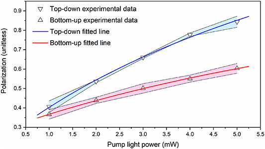 Improvement of spin polarization spatial uniformity in optically pumped ...