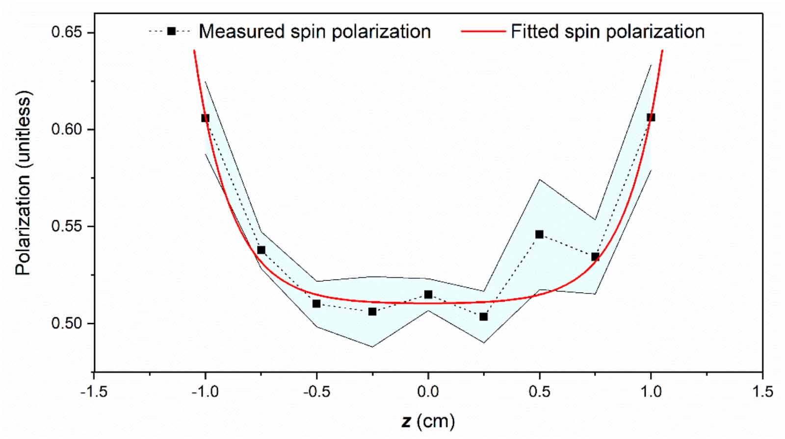 Improvement of spin polarization spatial uniformity in optically pumped ...