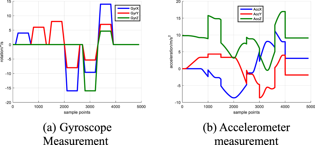 A novel adaptive Kalman filter for Euler-angle-based MEMS IMU ...