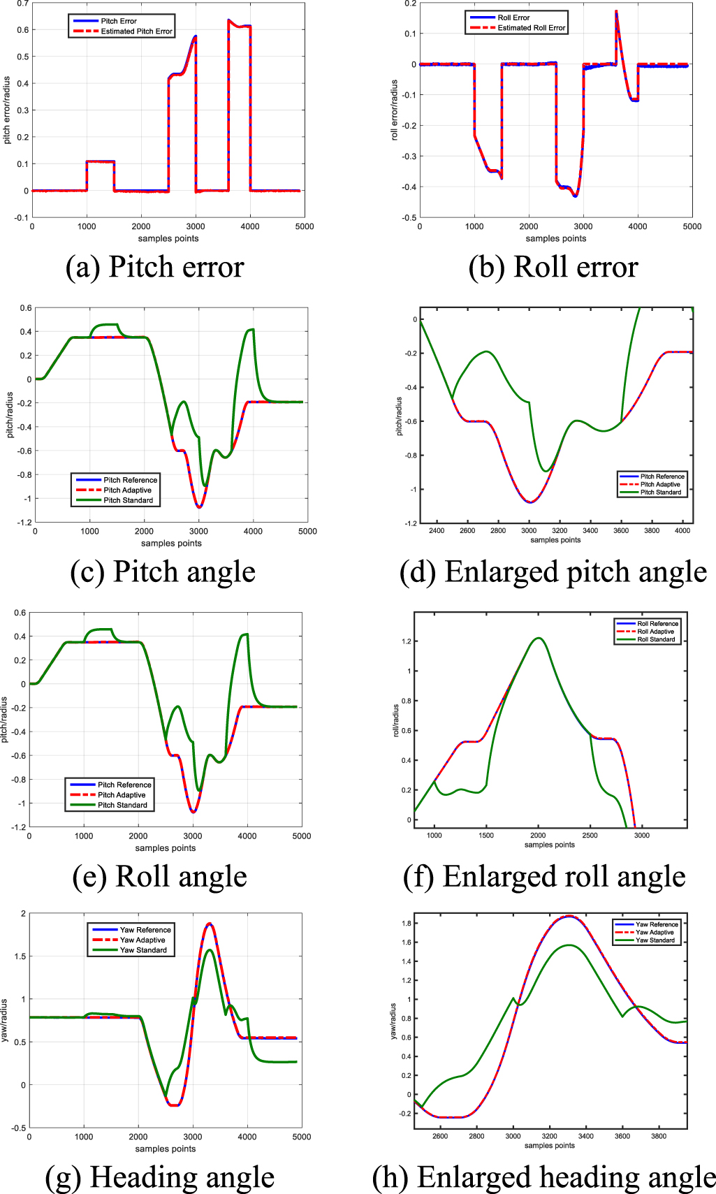 A novel adaptive Kalman filter for Euler-angle-based MEMS IMU ...