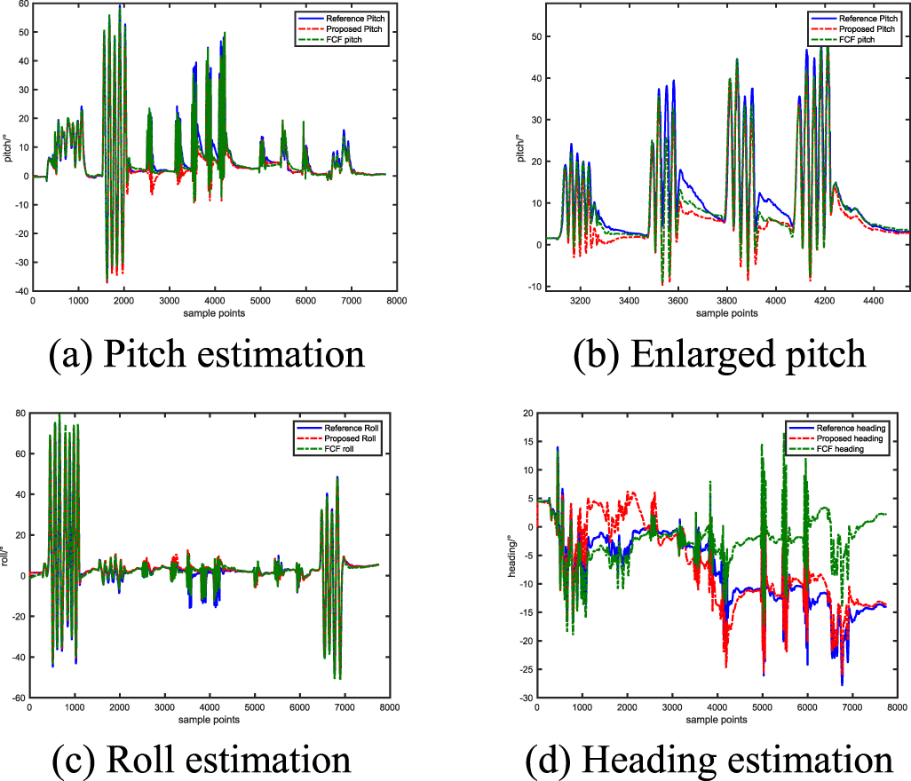 A novel adaptive Kalman filter for Euler-angle-based MEMS IMU ...