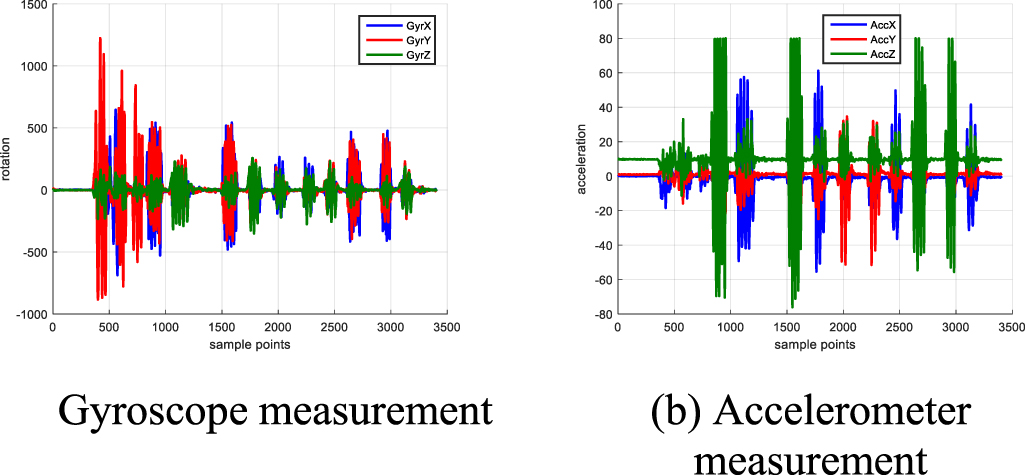 A novel adaptive Kalman filter for Euler-angle-based MEMS IMU ...
