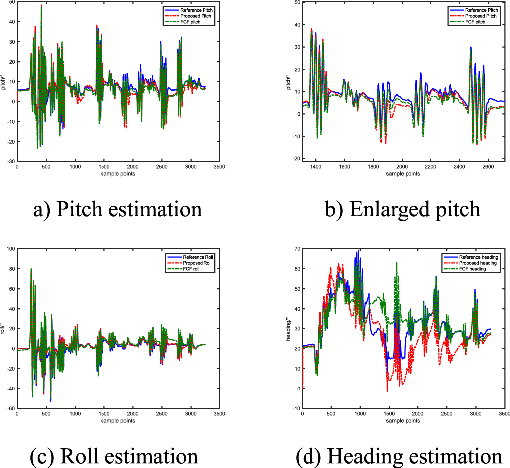 A novel adaptive Kalman filter for Euler-angle-based MEMS IMU ...