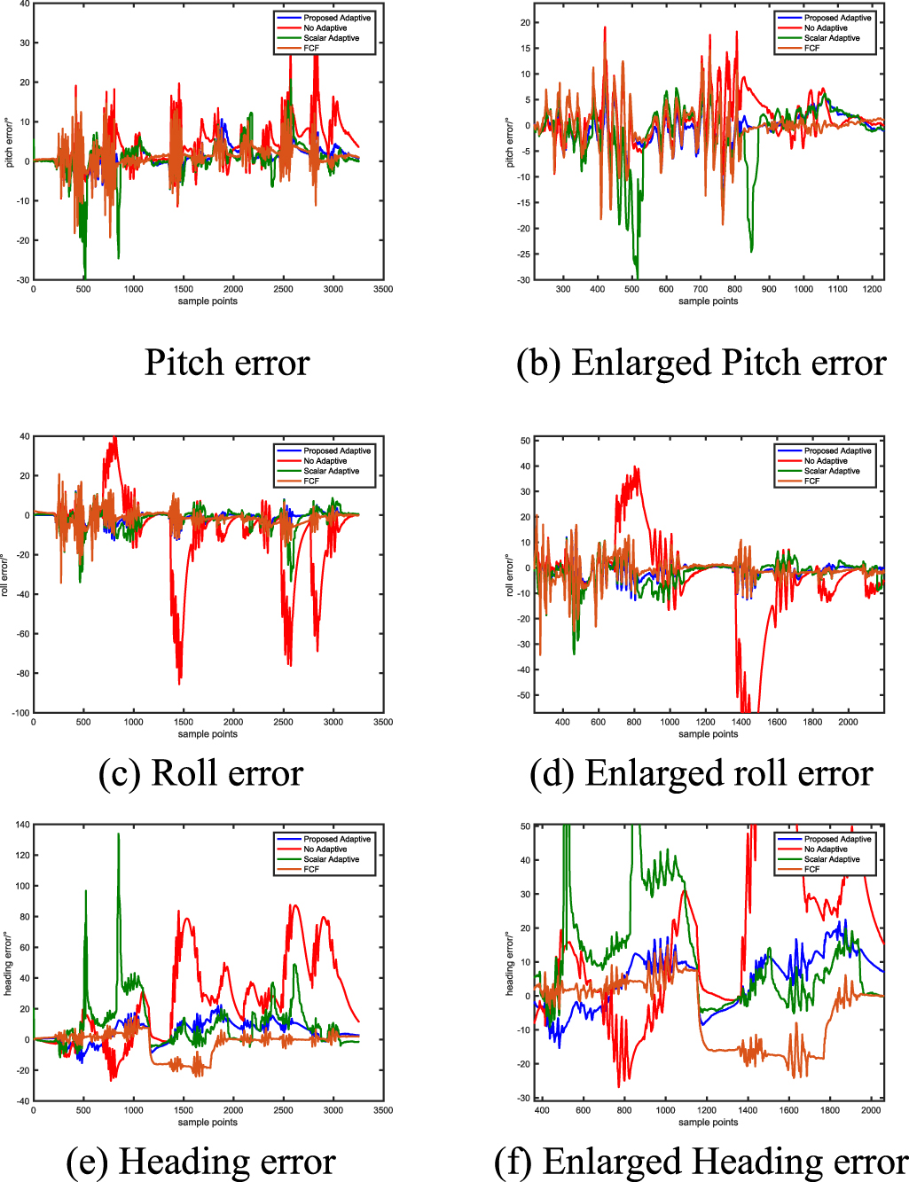 A novel adaptive Kalman filter for Euler-angle-based MEMS IMU ...