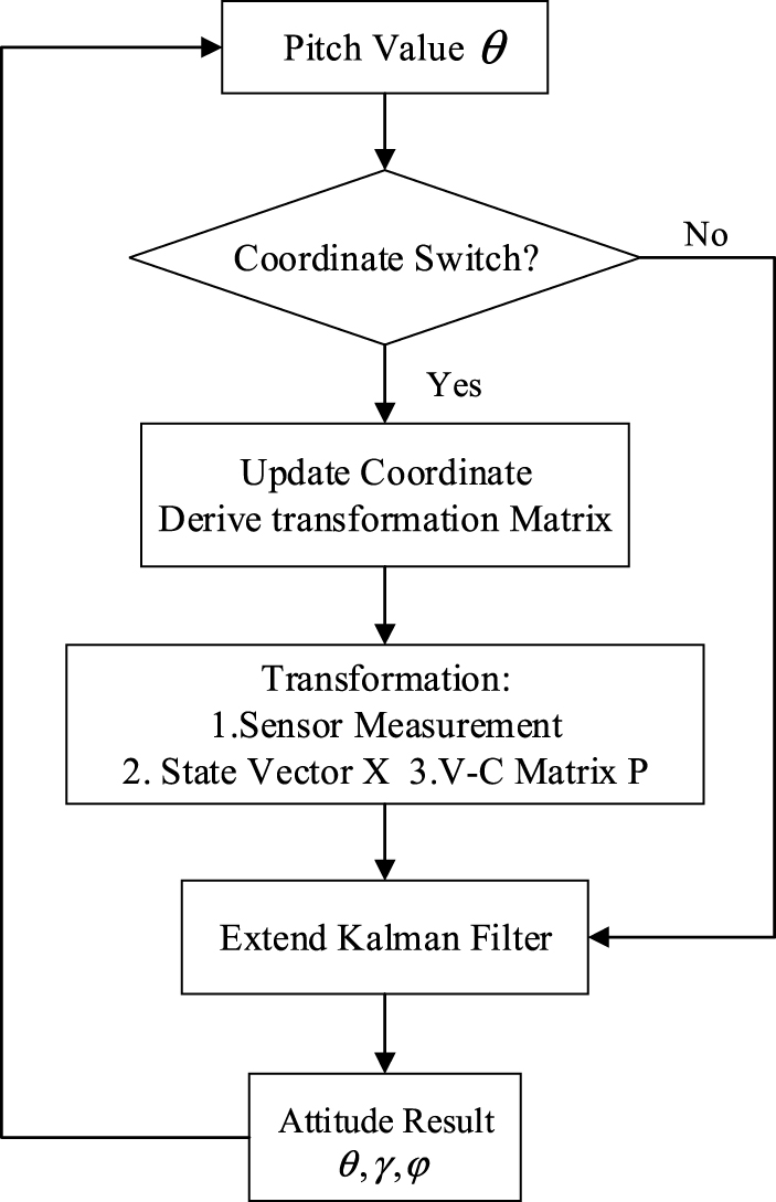 A novel adaptive Kalman filter for Euler-angle-based MEMS IMU ...