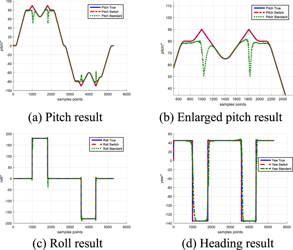 A novel adaptive Kalman filter for Euler-angle-based MEMS IMU ...